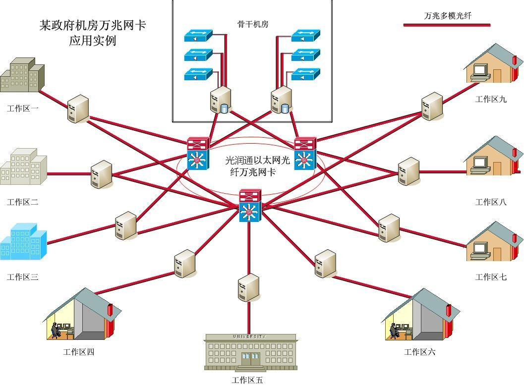 某市各區政府數據連通性項目解決方案(圖2)