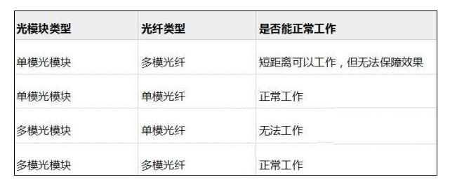 單模/多模光纖能和單模/多模光模塊混用嗎？(圖1)