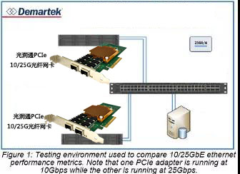 還在用萬兆光纖小水管？25Gb以太網了解一下(圖3)