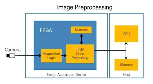 CPU vs FPGA，圖像處理誰更厲害？(圖2)