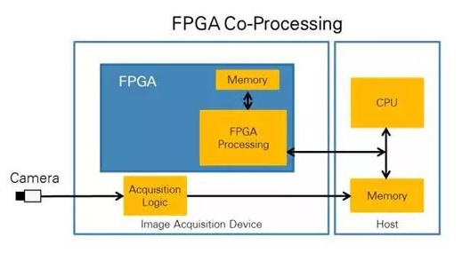 CPU vs FPGA，圖像處理誰更厲害？(圖1)