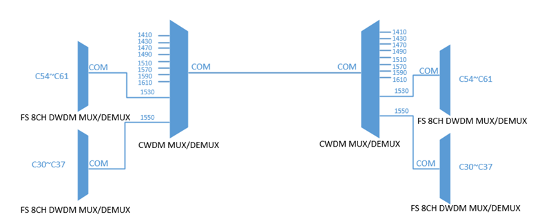 CWDM/DWDM波分復(fù)用設(shè)備有什么區(qū)別？使用哪個更好？(圖2)